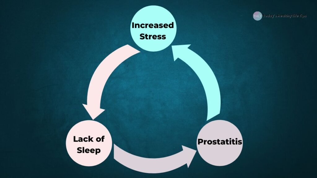 a cycle diagram of increased stress leads to lack of sleep which lead to prostatitis leading back to increased stress. Prostaknight.